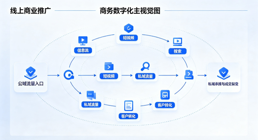 灵丘县线上商业推广怎么做？全域流量闭环搭建与低成本转化实战指南